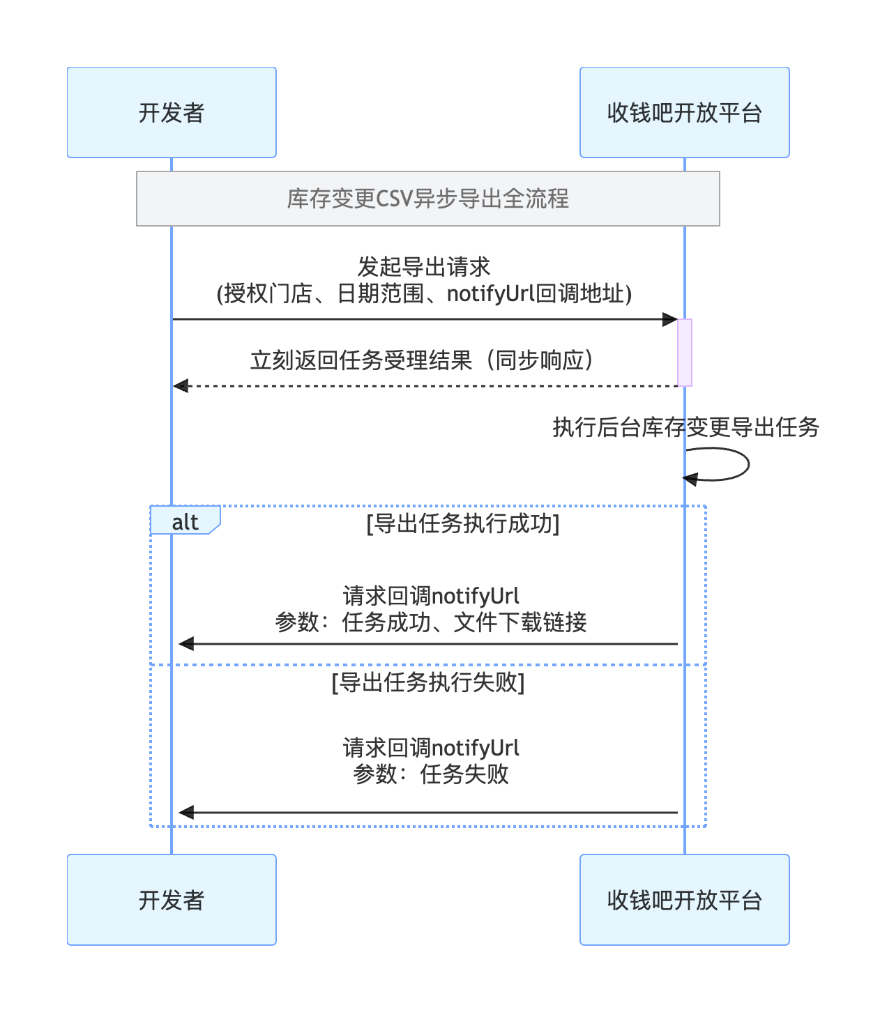 导出流程时序图